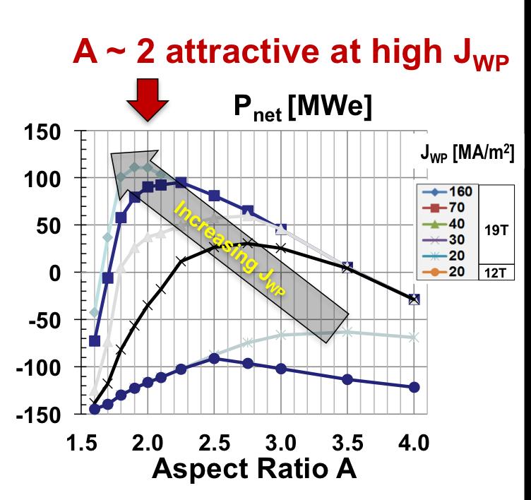 Rare earth barium copper oxide REBCO superconductors attractive for ST power plants
