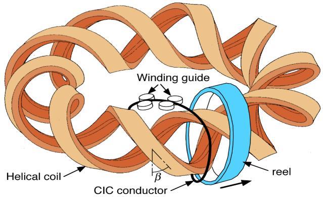 in Conduit Conductor (CICC) of Nb 3 Sn as ITER (or NB
