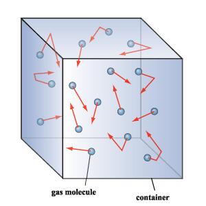 KINETIC MODEL OF A GAS In Physics we assume that in gases, small particles are far apart and move in random directions at high speed.