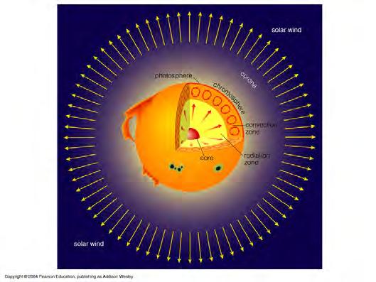 Summary: Inner Layers of the Sun Inside the Sun: Striking a Balance Convection Zone: where the energy is transported by rising cells of hot gas Radiative Zone: region where energy is