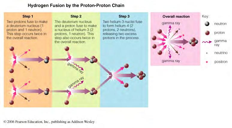 IN 4 protons OUT 4 He nucleus 2 gamma rays 2 positrons 2 neutrinos Converted mass (called the mass defect ) is 0.