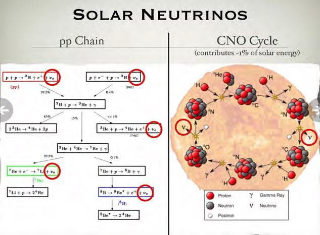small fraction (1%) of the fusion in the Sun occurs via the CNO cycle, but it is the main