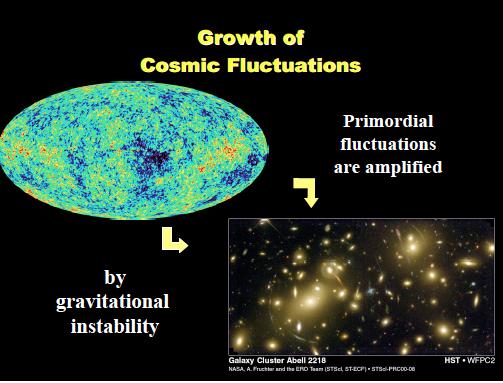 Formation! Galaxies, clusters form through gravitational collapse, driven by dark matter (~80% of their total mass)!