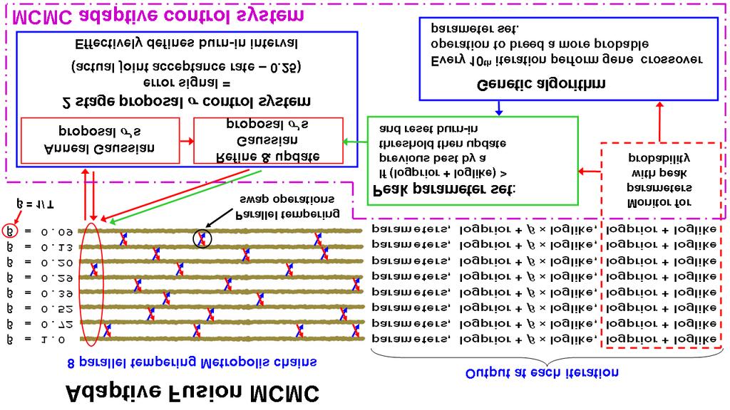 Bayesian Fusion MCMC 7 Fig. 5 This schematic shows how the genetic crossover operation is integrated into the adaptive control system. parameter set of the 8 chains, X cur.