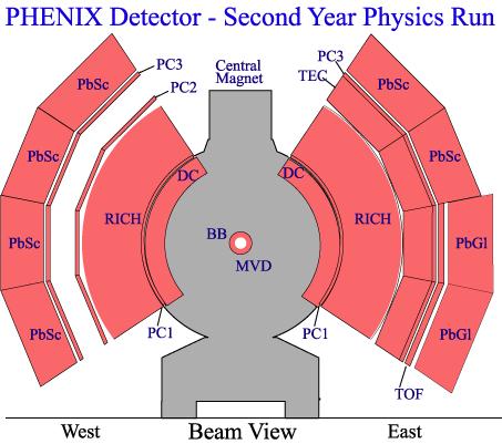 21 Experiments at RHIC Silicon Vertex Tracker ( η < 1) Time Projection Chambers φ = 2π ( η < 1.8, 2.