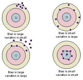 Accuracy vs precision The bias and the variance of an estimator are very different concepts