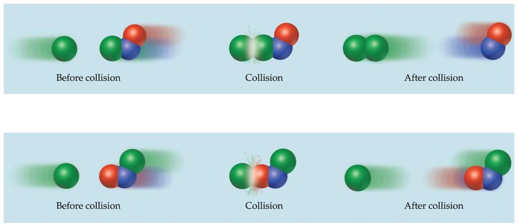The Collision Model: Orientation Factor Cl + NOCl NO + Cl 2 Effective collision: