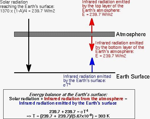 temperature would not physically correspond to any location in the atmosphere s temperature distribution or object s surface area at all.