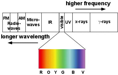 Greenhouse Effect Radiation of heat can be visible, in the form of light, or invisible in the form of heat waves. Although light and heat are related, they occupy two ends of spectrum.