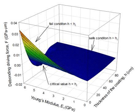 Figure 4: (a) Debonding driving force as a function of coating thickness h (b) 3D mesh for F as a function of coating thickness h and Young s modulus E 1.