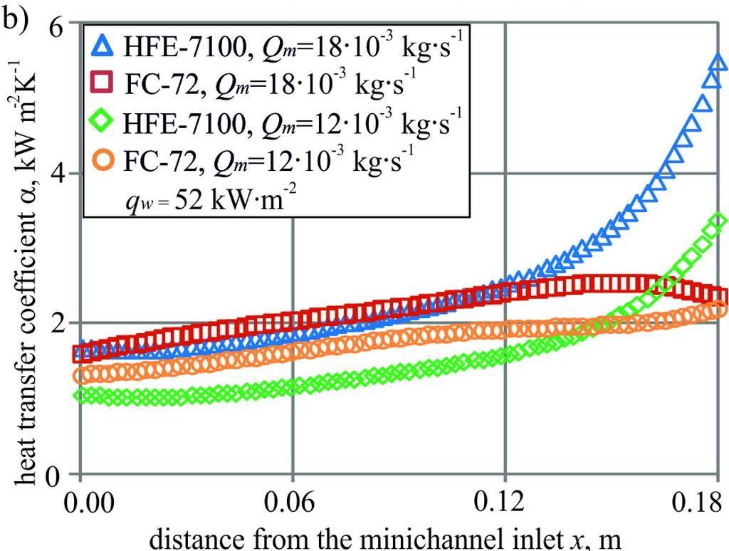 distance from the minichannel length obtained for the subcooled boiling region, experimental parameters shown in Table.