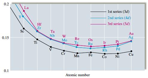 H.23 - TRANSITIN METALS AND RDINATIN MPUNDS NEPT: TRENDS IN ATMI SIZE Recall it going from left to right across a period and going down a group.