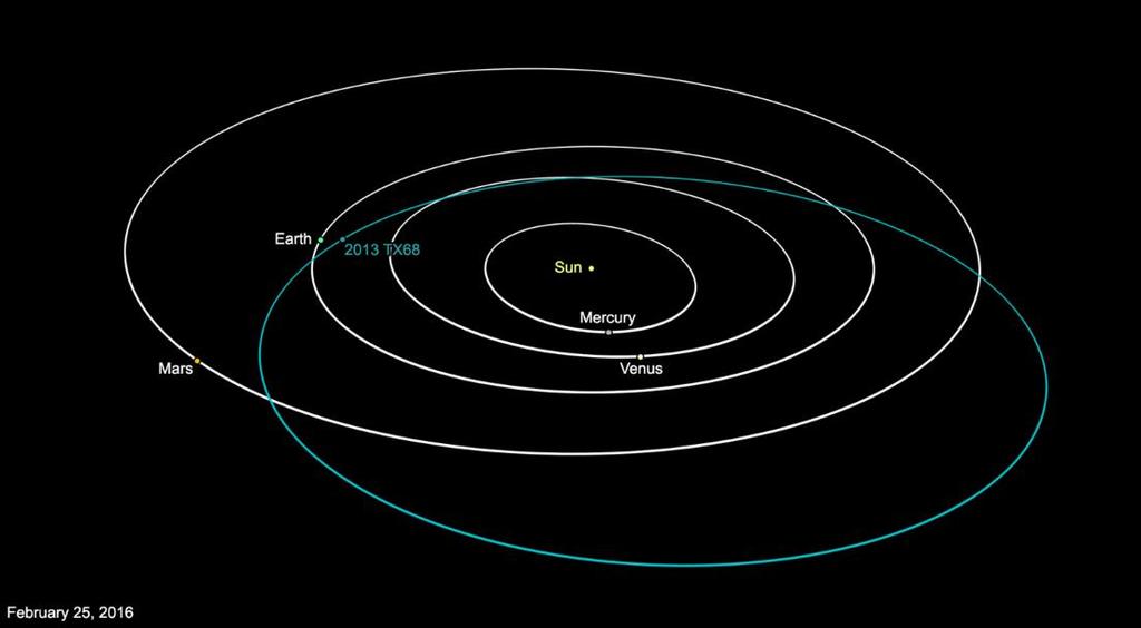Asteroid 2013 TX68 Flyby March 8, 2016 http://www.jpl.nasa.gov/news/news.php?