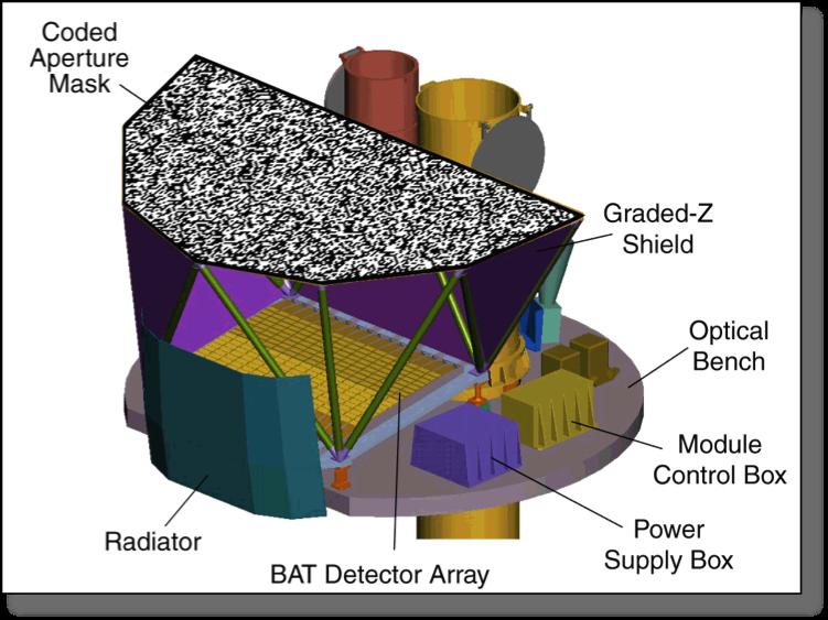 5 arcmin Detector area: 5200 cm 2 Similar to IBIS