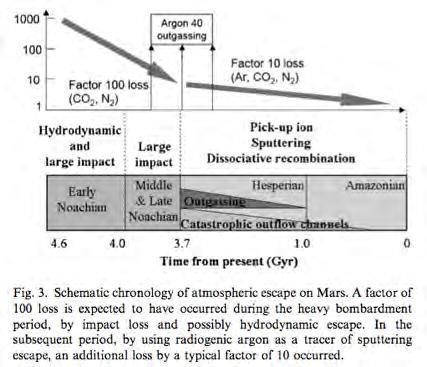 lost from Venus The amounts of CO 2 and N 2 on Mars are 1000 times smaller than those on Earth and Venus, while 40 Ar, which is considered to have degassed after
