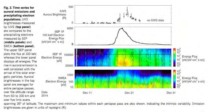Diffuse auroras may have additional effects on atmospheric processes. Only a fraction of the de- posited energy results in atmospheric excitation and emission.