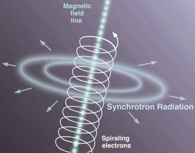 What Is Synchrotron Light? When charged particles are accelerated, they radiate.