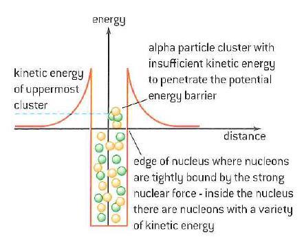 Mechanism of α decay leaving nucleus α particles form as clusters 2p + 2n inside the nucleus Nucleons are in random motion but energy less than energy needed to escape the nucleus Strong nuclear