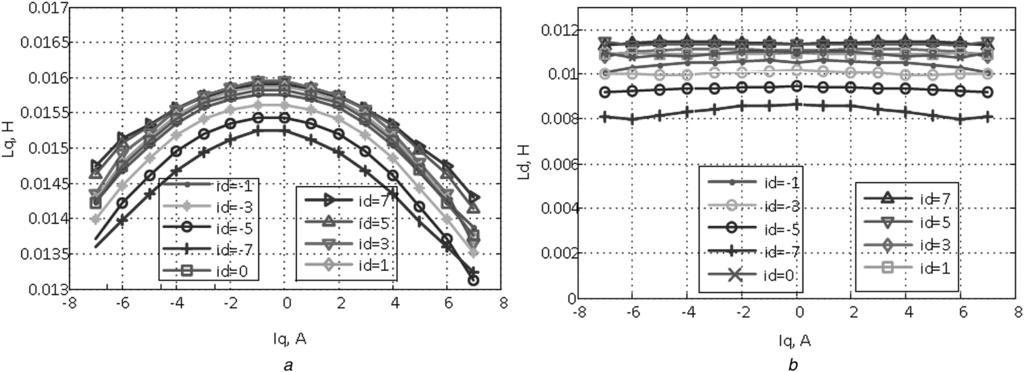 Fig. 2 aqaxis inductance bdaxis inductance Offline measured inductances for different i d and i q accurate compared to Fig. 4a, however, there are still oscillations.