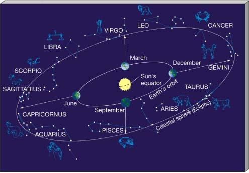 Sun Signs Zodiac