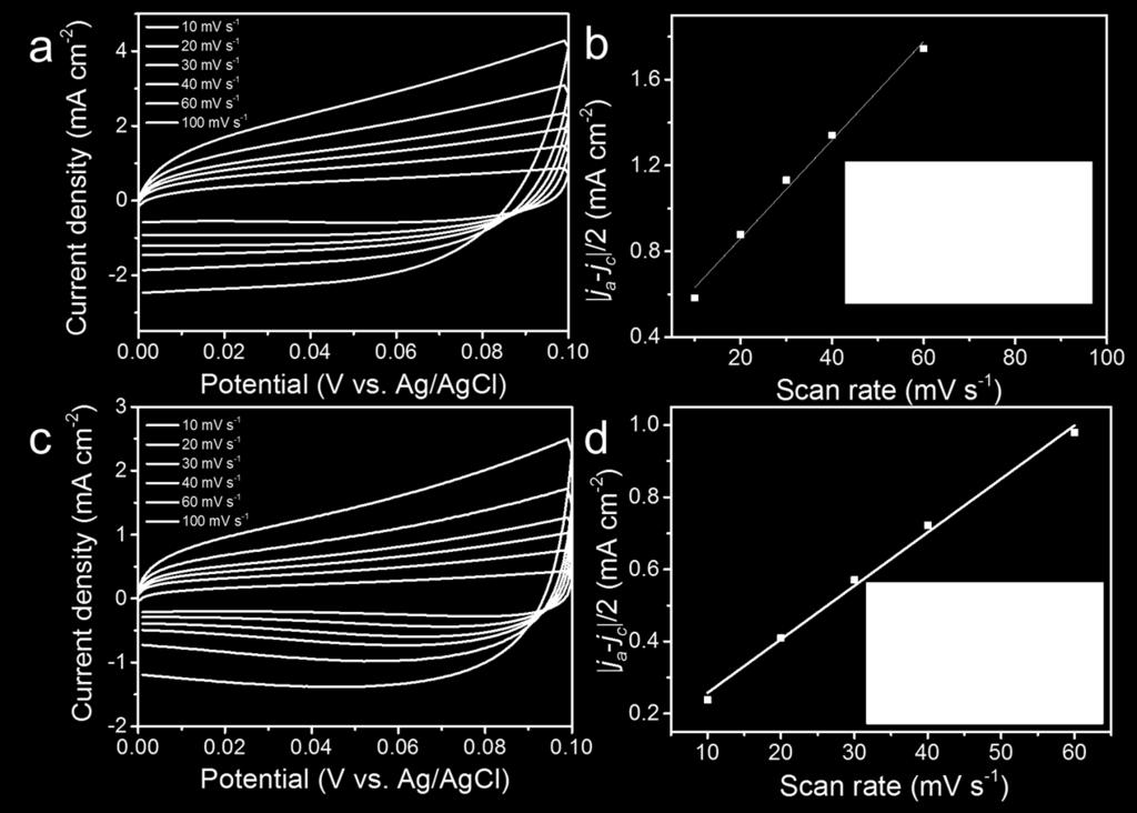 capacitance (C dl ) for each type of Cu(OH) 2 /CF electrode at 0.05 V vs. Ag/AgCl.