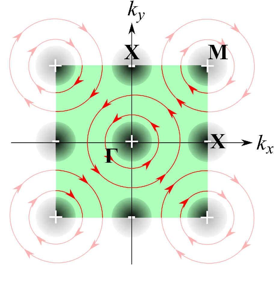 The Hamiltonian of TI Surfaces 2D tight-binding model SU(2)