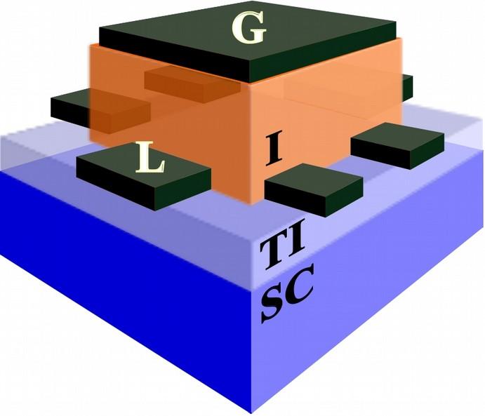 Superconductivity in Correlated TIs Electrons on