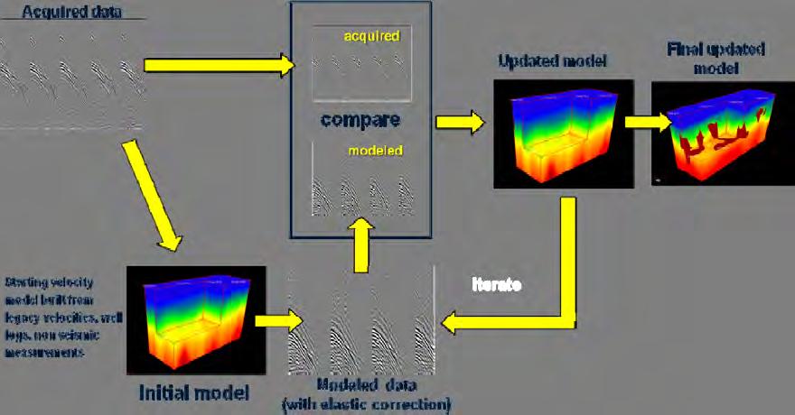 Figure 1 Full-waveform inversion workflow. Results As with the deployment of any new data processing solution, FWI was initially applied and tested on synthetics.