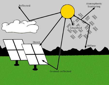 Components of solar radiation Solar radiation striking a surface consists of three main