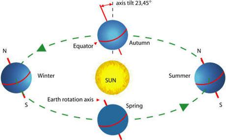 Solar radiation: earth-sun relationships Earth rotates about its axis every 24 hours Earth revolves around sun every 365.