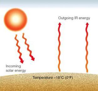 Solar radiation striking a surface (high temperature) Most solar radiation is at short wavelengths Solar radiation striking a surface: I solar!