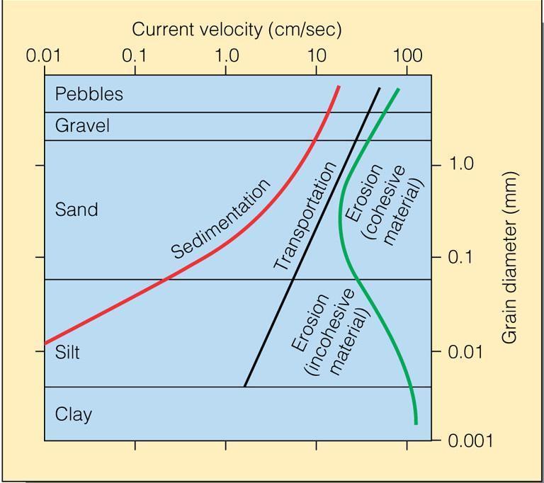stronger currents are needed for larger particles Currents generally transport