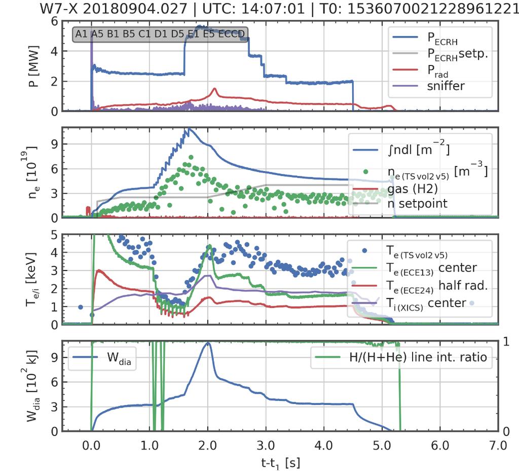 inward and L n L Ti density profile in the core flattens t > t 3