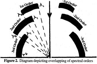 Diffraction multiple