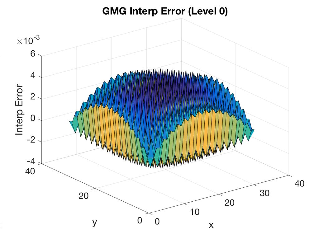 69 Figure 3.3: Interpolation error across levels of the multigrid hierarchies generated by standard AMG vs. GMG (with 0 representing the finest level). Figure 3.4: Plot of the finest-level interpolation error over the grid for GMG (top) vs.