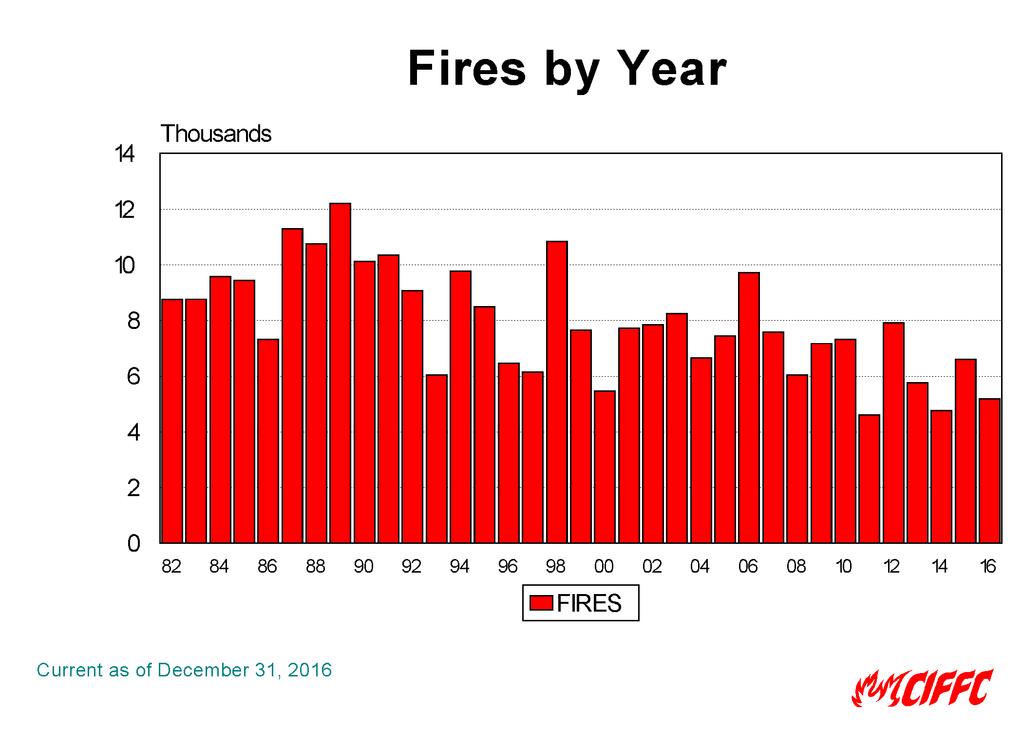 Wildland Fire Starts Total Numbers of Fires (Lightning and Human Caused) 2006 2007 2008 2009 2010 2011 2012 2013 2014 2015 Avg.