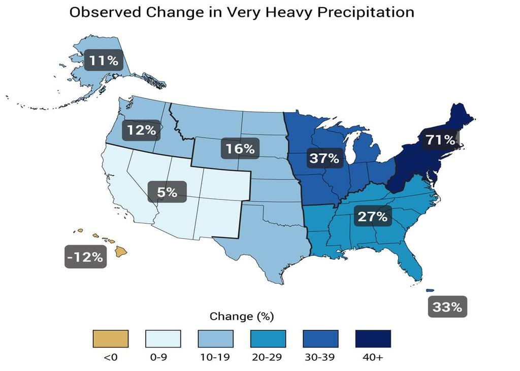Change in frequency of Heavy Precipitation Intense precipitation events (the heaviest 1%) Used to average 6-8 days a year of >1 of rain