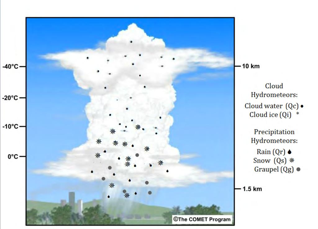 Physics Development Emphasis: Sub- Grid Clouds MYNN PBL