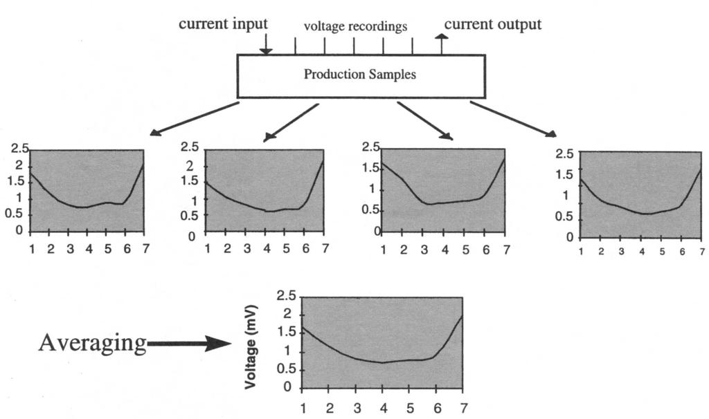 Green-State Metal Powder Compacts 211 Fig. 14. Voltage averaging over four production green-state P/M samples in order to establish a baseline.