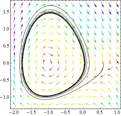 numerical simulation clearly supports our conclusion that the system undergoes supercritical Hopf bifurcation