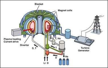 1. Toward Fusion power plant Research on controlled fusion has made great strides over the last few years both in Europe and in the world, whether in physics, materials, technology or in the concept