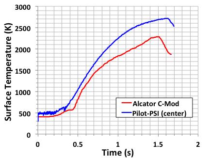 Pilot-PSI is capable of re-creating many of the plasma and surface conditions in the Alcator C-Mod