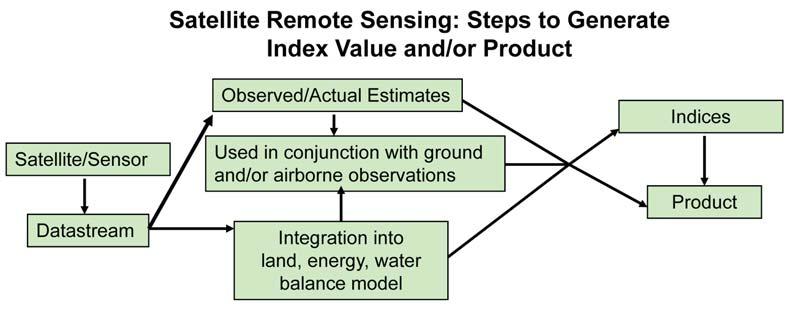 Remote sensing-based systems augment information available from conventional data sources, (i.e. instrument stations) and provide consistent continuous coverage at frequent intervals.