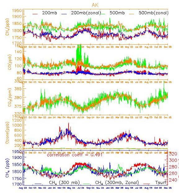 AIRS measures multiple gases (and temperature, moisture and cloud products) simultaneously 29 month time-series of AIRS trace gas products: Alaska & Canada Zone (60 lat 70 & -165 lon -90) July 2004