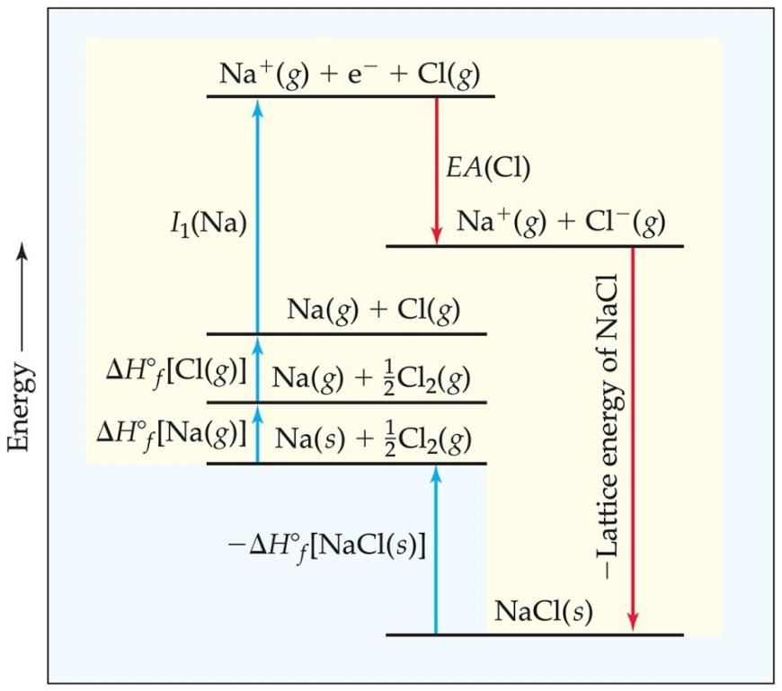 Energetics of Ionic Bonding Born Haber Cycle Many factors affect the energy of ionic bonding.