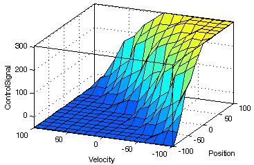D Maneetham / Journal of Materials Science and Applied Energy 5() (2016) 66 72 The membership function for the two inputs which were the hydraulic position and the velocity Thus, the membership