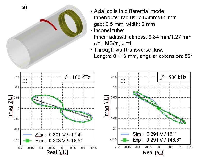 Figure 1 : Experimental and simulated ECT inspection of a transverse flaw with a bobbin coil: a) Configuration description, b) Inspection at f = 100 khz, c) Inspection at f = 500 khz.