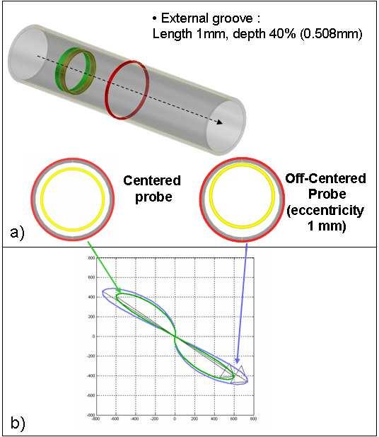 The influence of probe eccentricity may also be simulated [5], as illustrated on the figure below, using two different inspection configurations for a 40% external groove: the first configuration