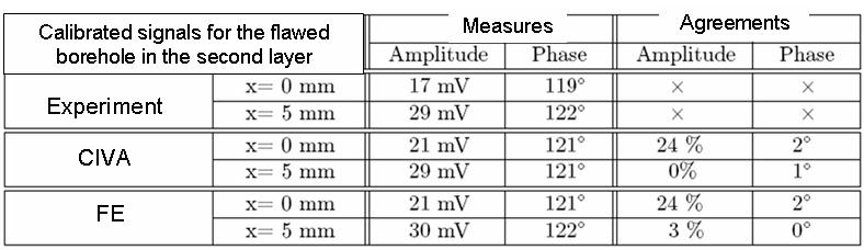 Table 3: Agreements between the signals for the second layer flaw configuration at 1.6kHz 6.