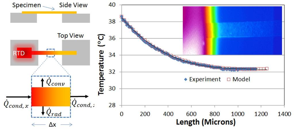 Experimental details Thermal conductivity measurement: To measure thermal conductivity, rectangular strip shaped specimens were microtomed from the blanket films. These 250 micron wide and 1.